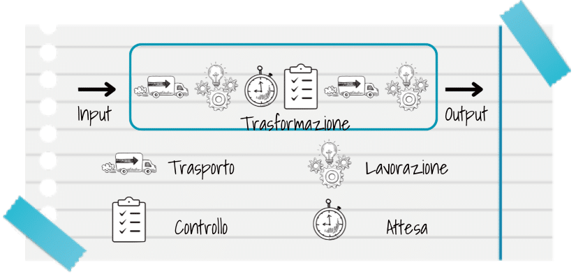 Processo: attività che trasformano un input in un output. Le attività di processo sono lavorazioni, attese, controlli e trasporti