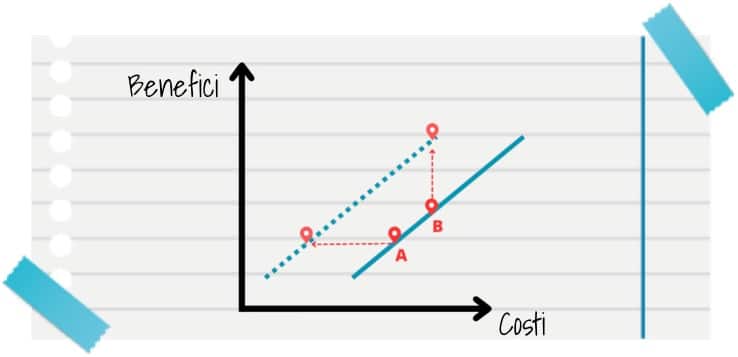 Aumento del valore riducendo i costi a parità di benefici (A) o aumento dei benefici a parità di costi (B).