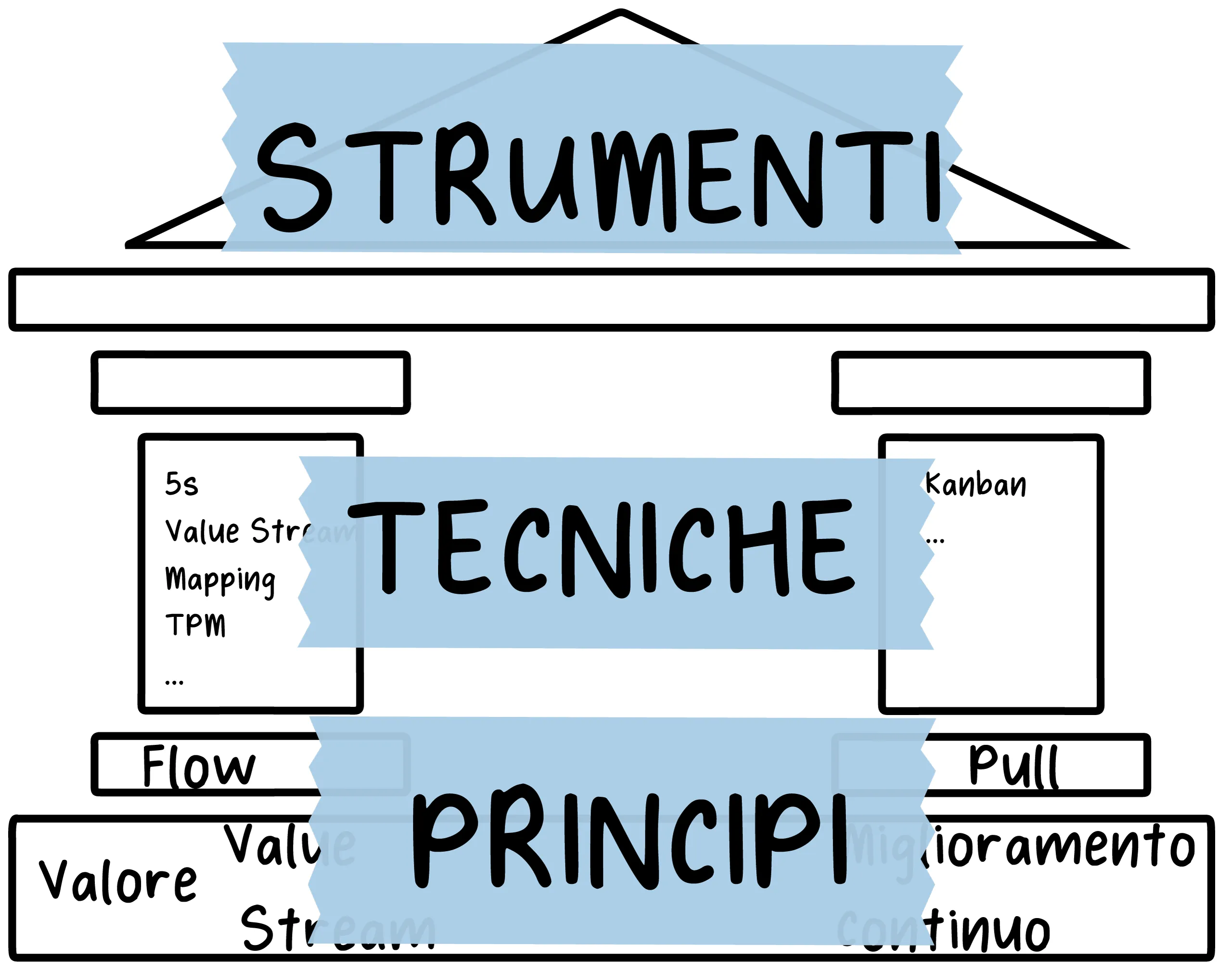 Principi-tecniche-strumenti e TPS, Toyota Production sysyem.
