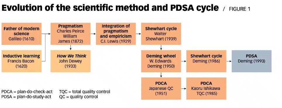 Cenni storici metodo scientifico - PDCA - Ciclo di Deming
