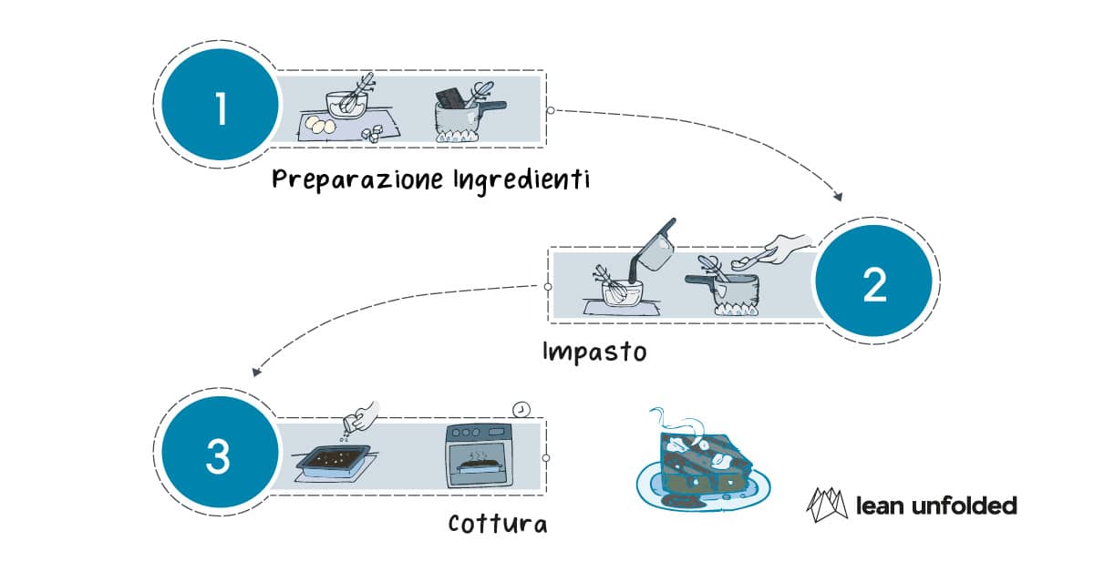 Lead time preparazione Torta - Tempo attraversamento - lean thinking