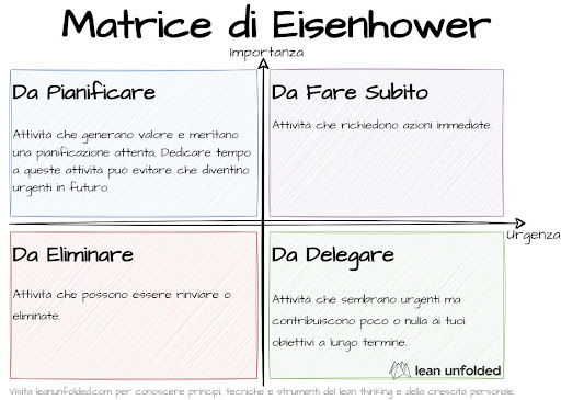matrice di eisenhower, matrice delle priorità