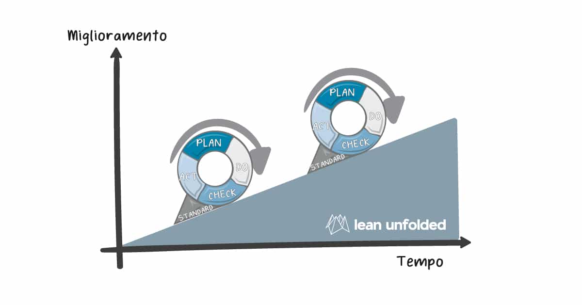 Kaizen, miglioramento continuo