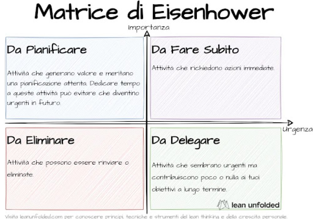 matrice di eisenhower, matrice delle priorità