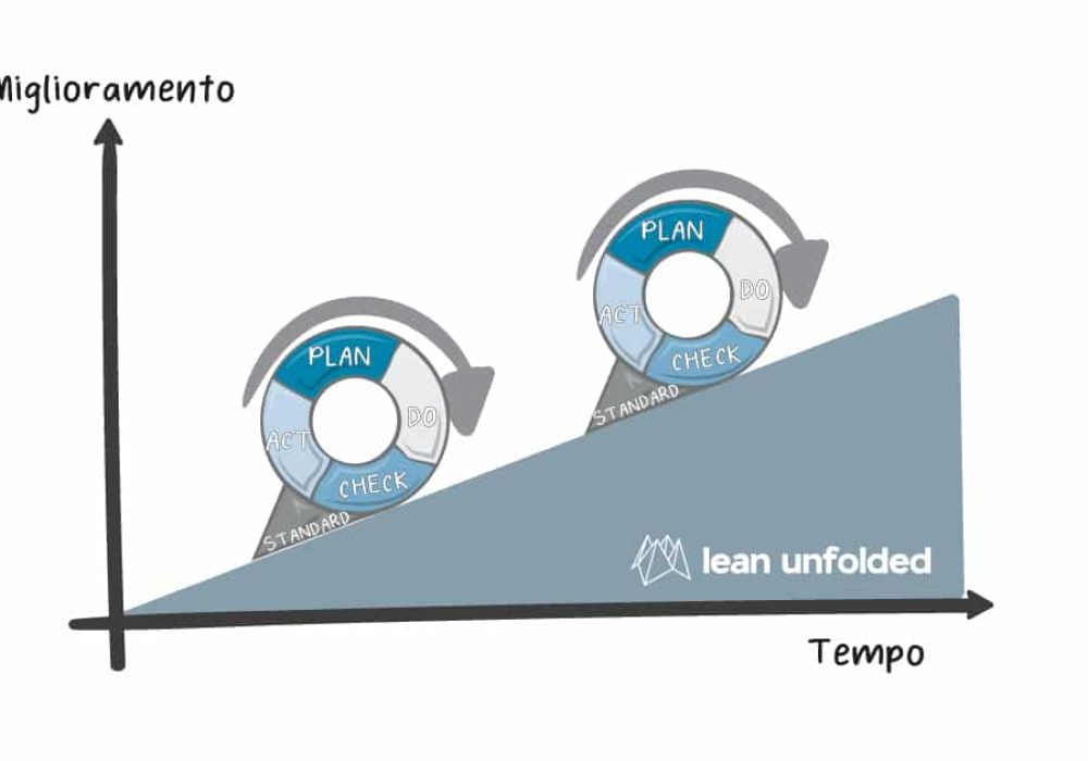 Kaizen, miglioramento continuo